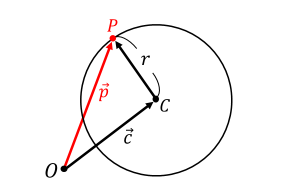 円のベクトル方程式(中心と円周上の点の距離が一定)